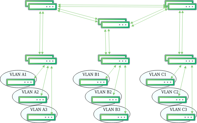Fig. 2: Network topology after migration
