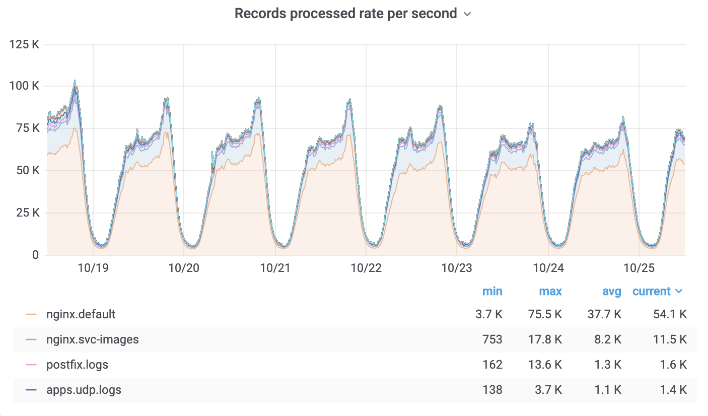 Records processed rate