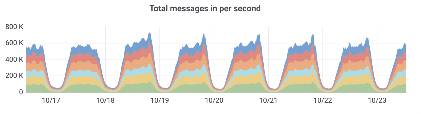 Total messages in