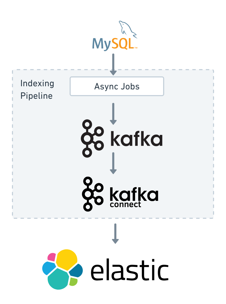 architecture of the indexing pipeline