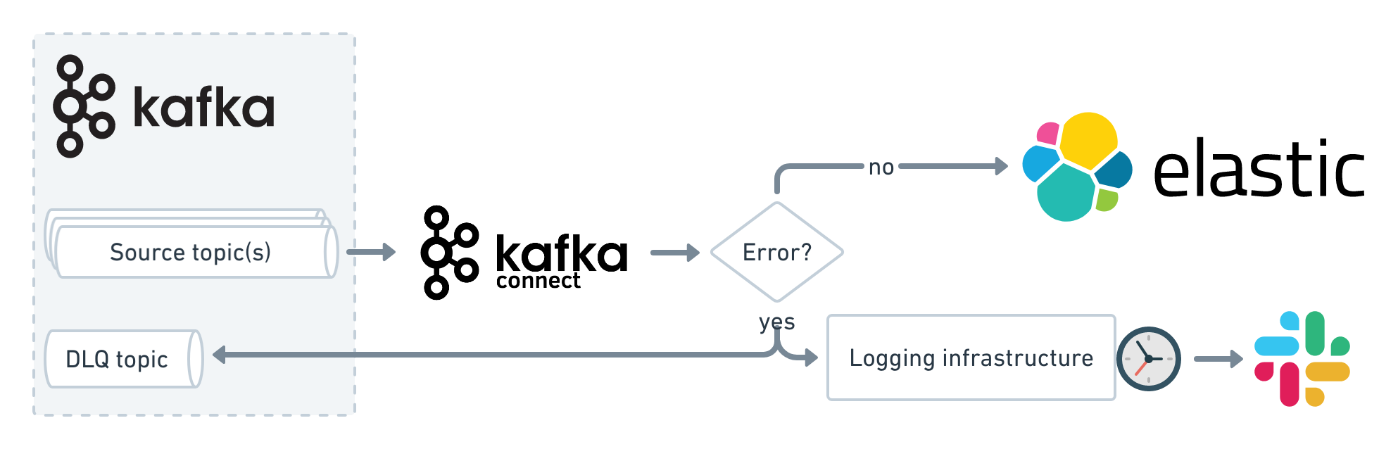 error handling with kafka connect