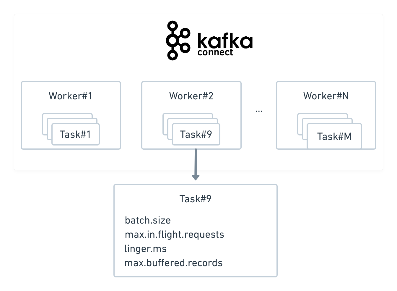 scalibility of kafka connect