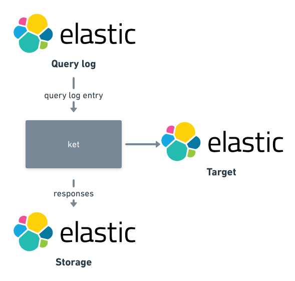 Query log replay