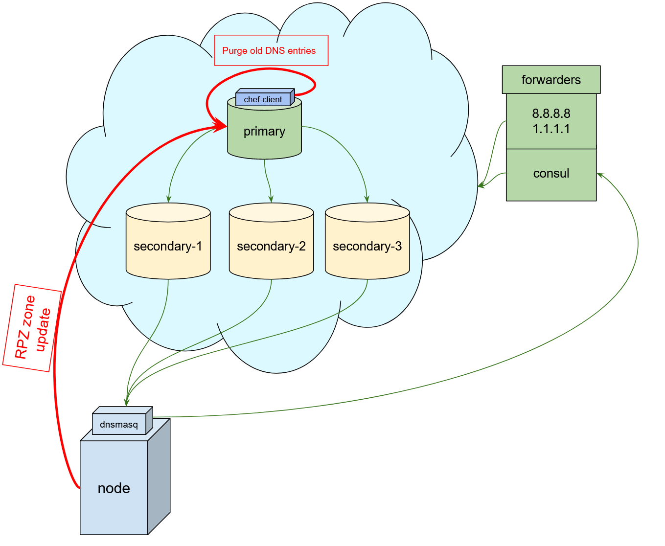 Fig. 1: DNS infrastructure