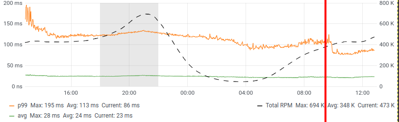 Metrics after implementation