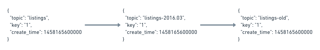 Timestamp Router partitioned results