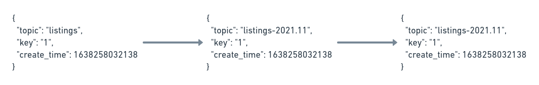 Timestamp Router partitioned results