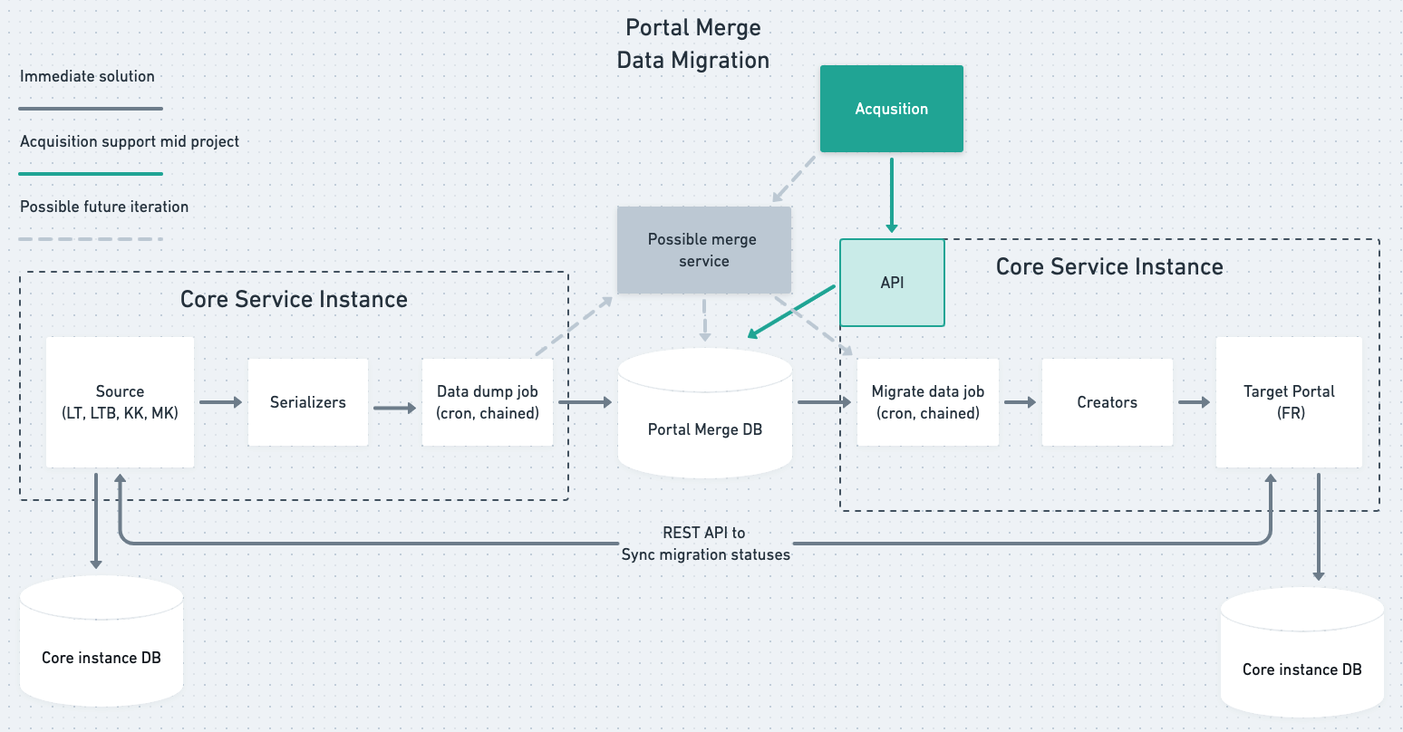 Data Migration Diagram