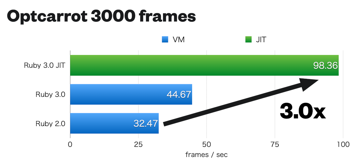 Ruby 3 performance