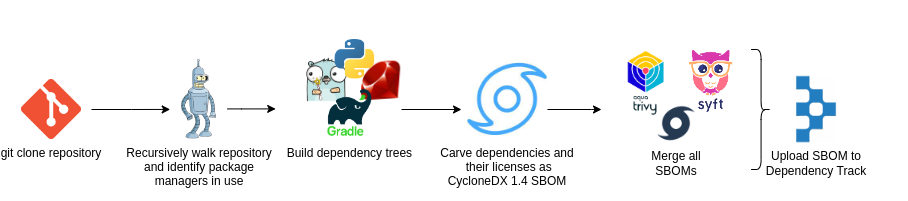 Solution workflow