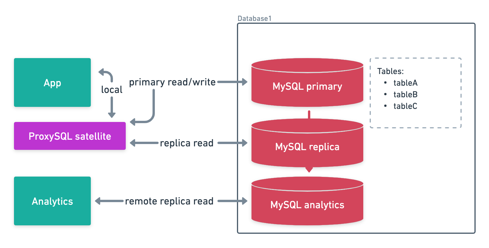 ProxySQL functional shard