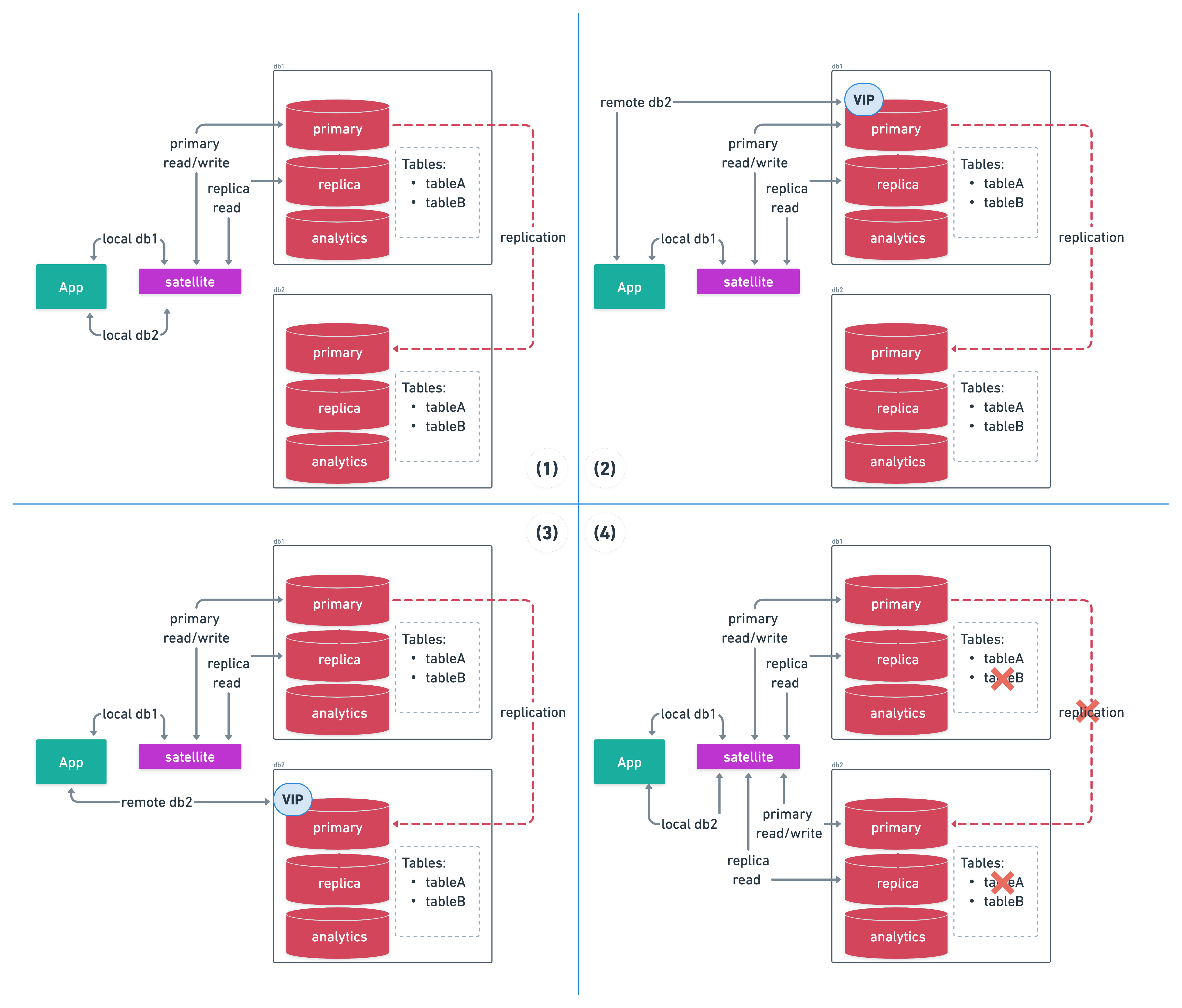 ProxySQL vertical sharding