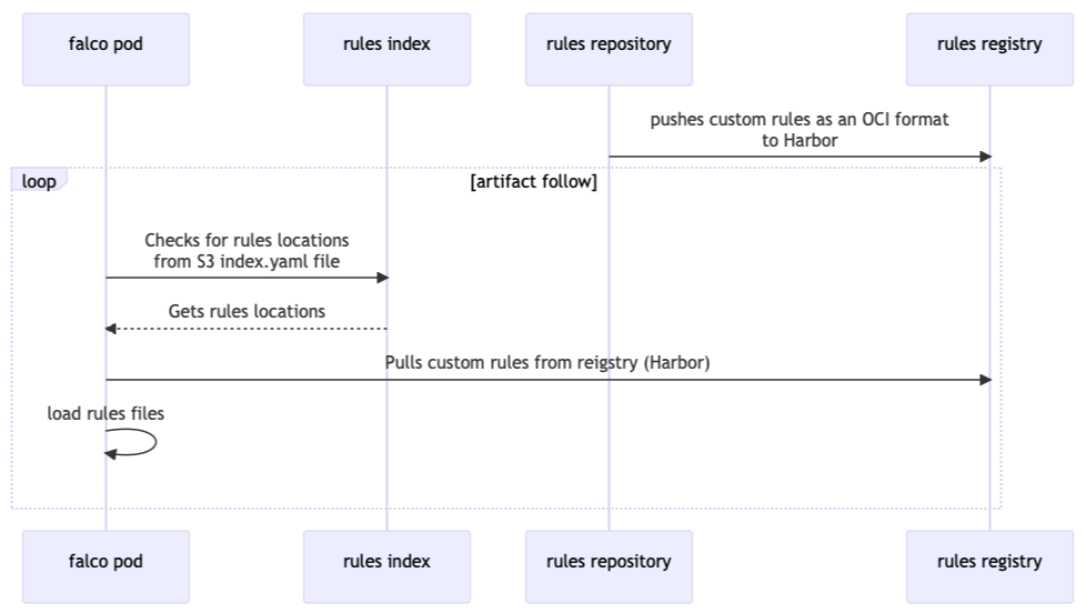 Falco rules update mechanism