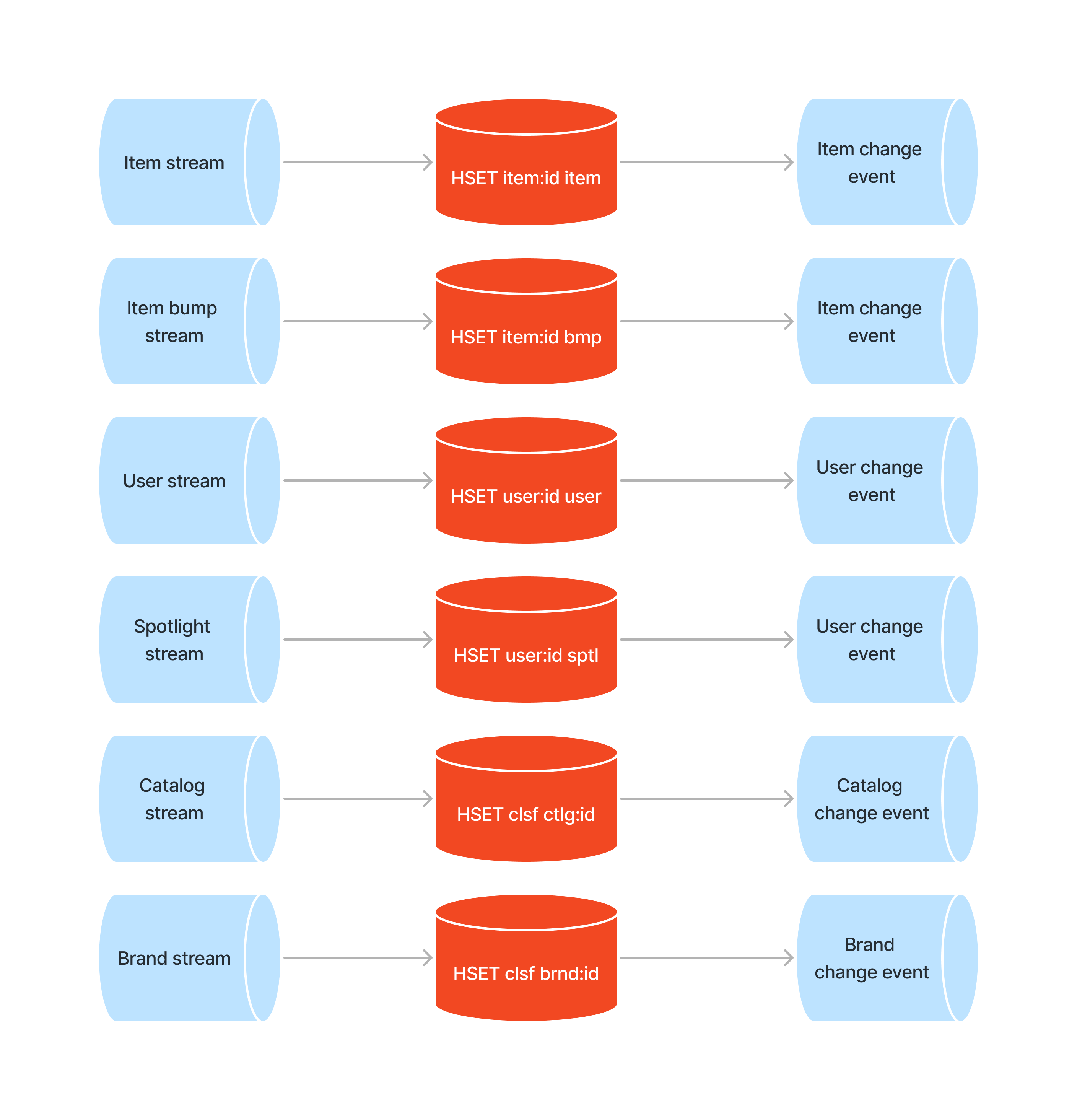 Read models architecture