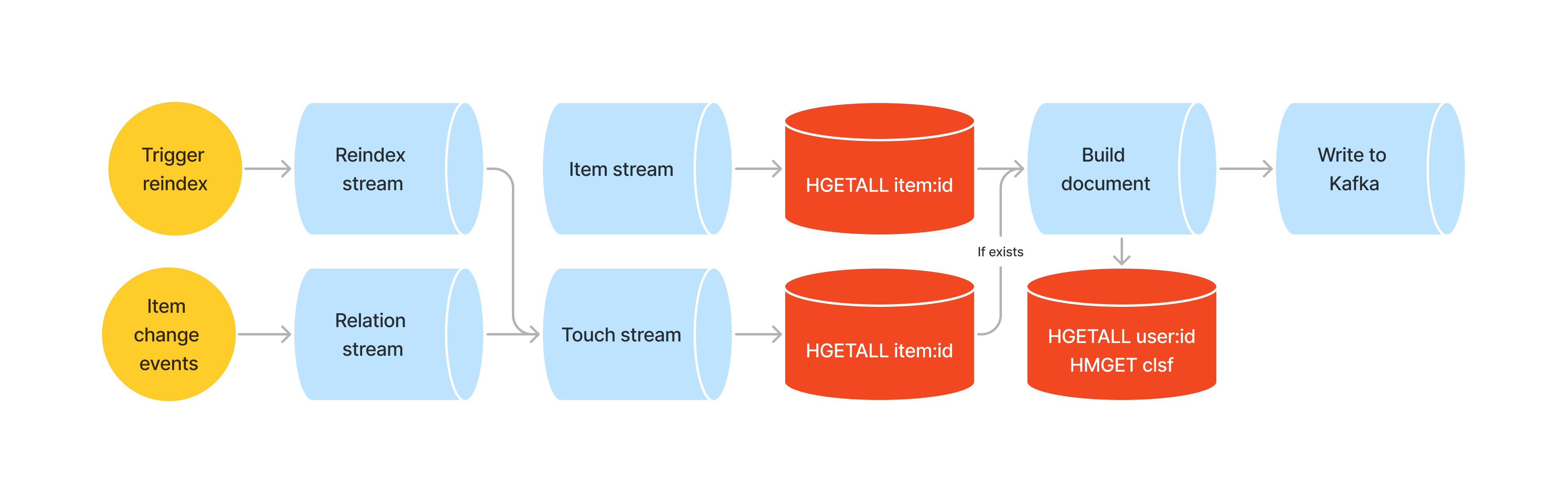 Reindexing flow