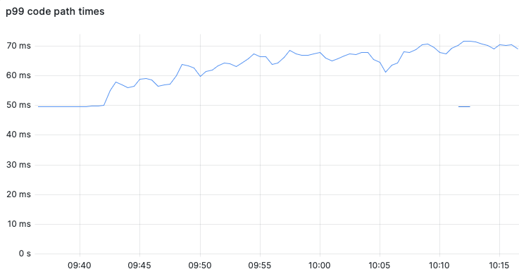 A chart showing latency increase from 50ms to 70ms.