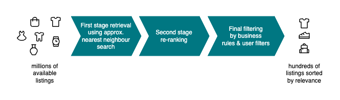 Vinted multi-stage recommender system