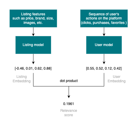 A diagram of a two-tower recommender model