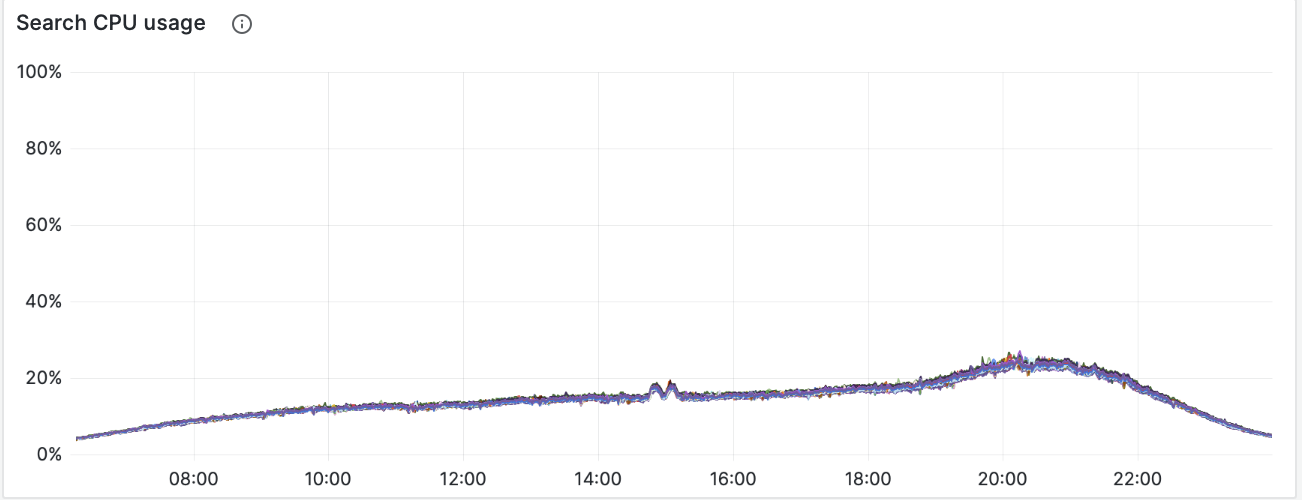 cpu utilization