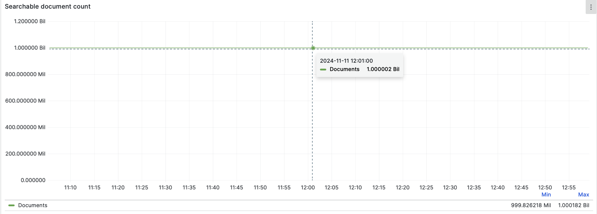 Searchable document count