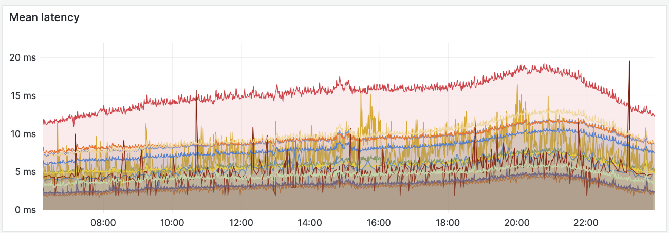 latencies