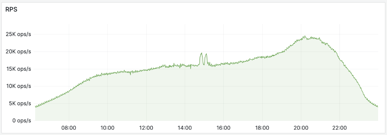 Requests per second