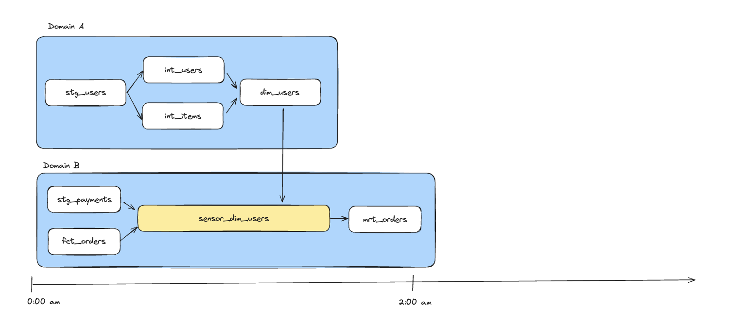 connected-domain-dependencies