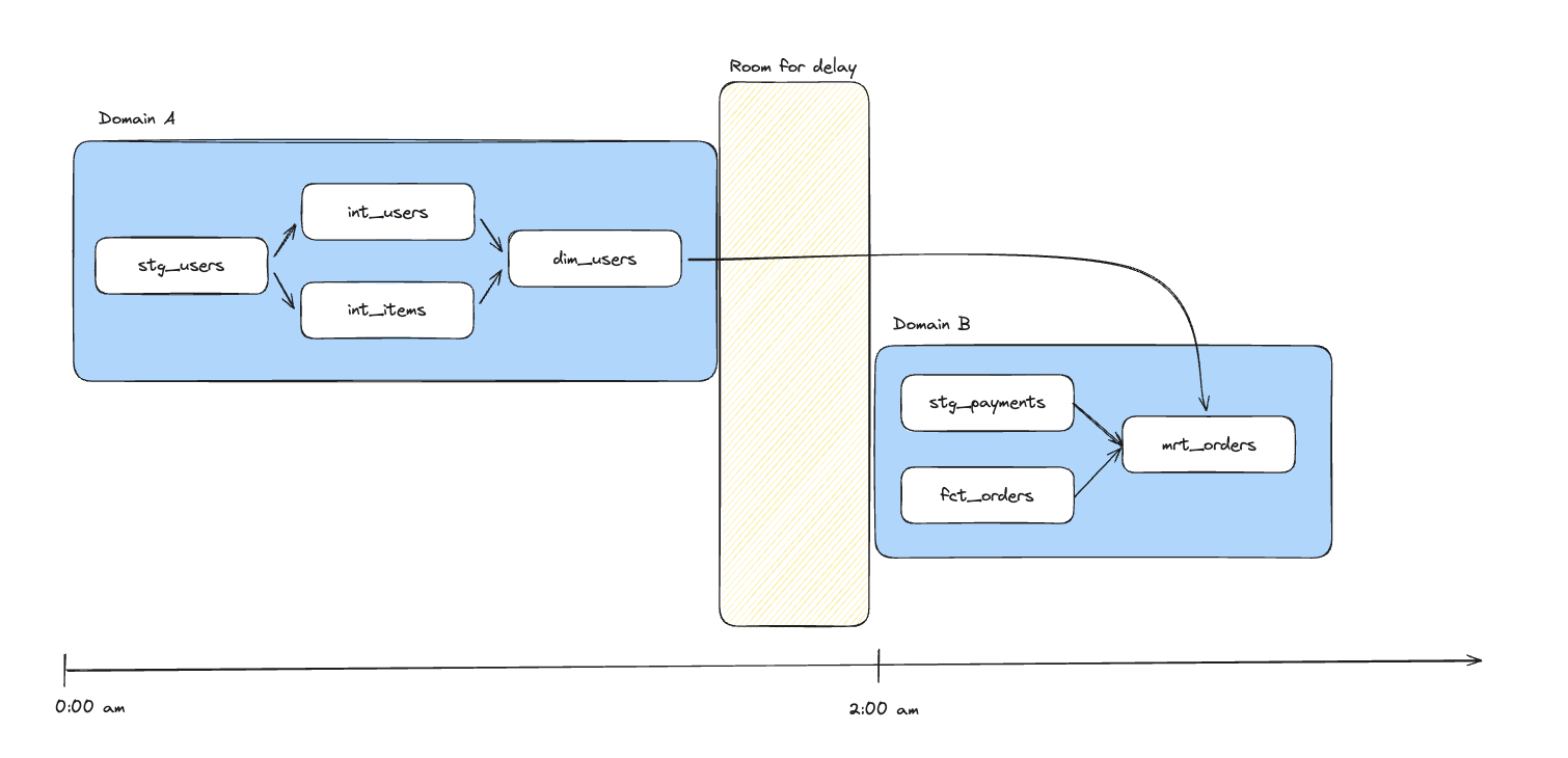 isolated-domain-dependencies