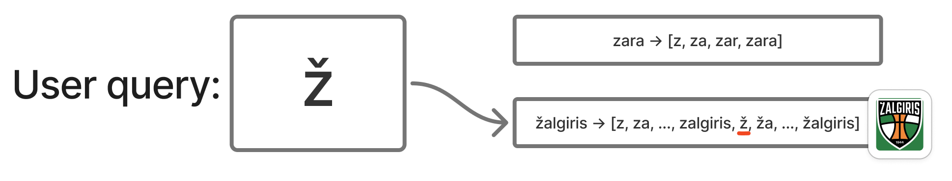 User query Ž only matches the real accented token for Žalgiris