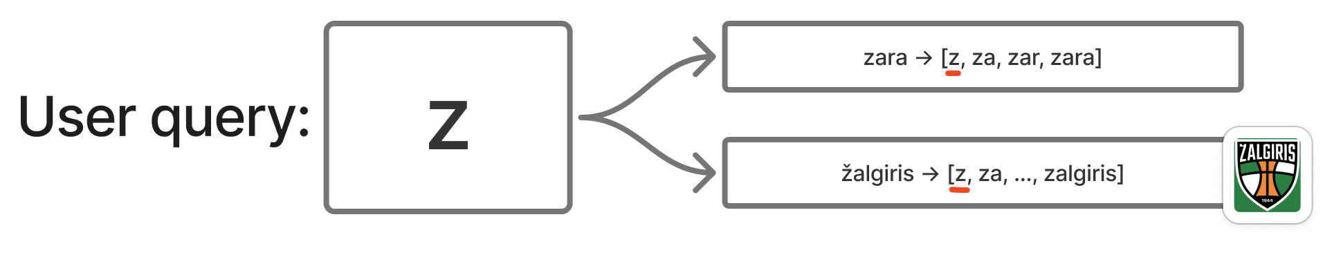 User query Z matches both Zara and Žalgiris via the ASCII-folded token