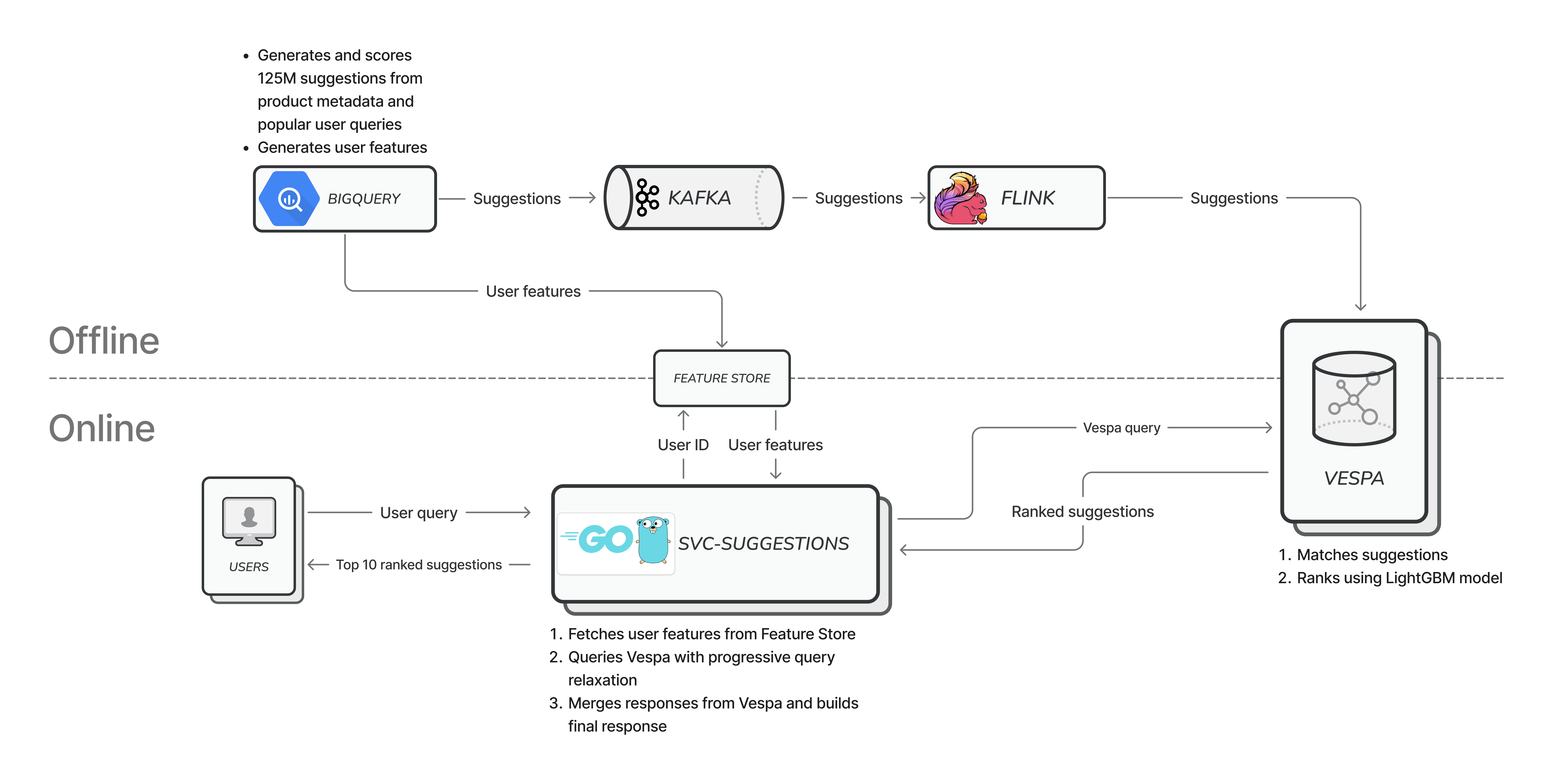 Complete high-level architecture of Vinted autocomplete