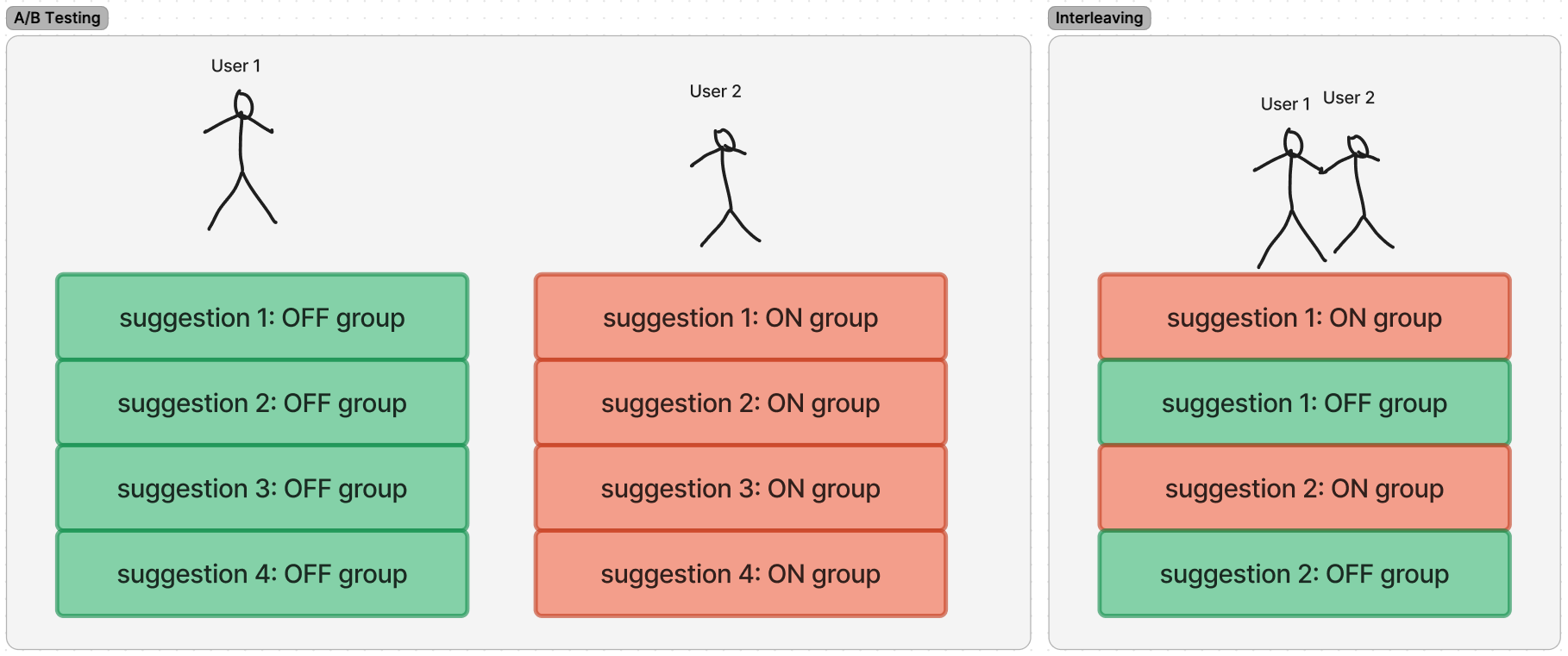 Team-draft interleaving: a single merged suggestion list composed of items from variants A and B, with per-side click counts driving the decision