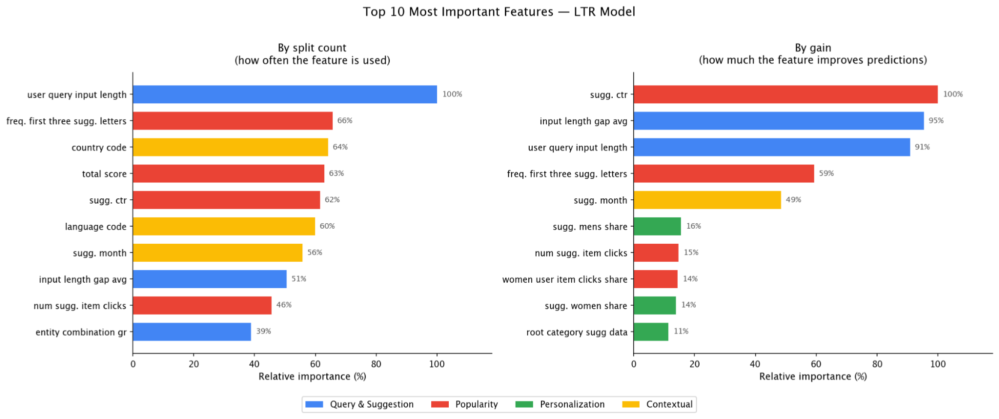 Top 10 most important features in the LTR model, by split count and by gain