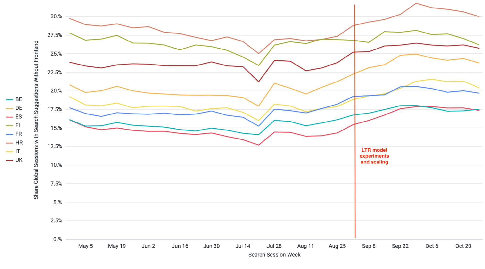 Search Suggestion Usage improvement with LTR model in different markets