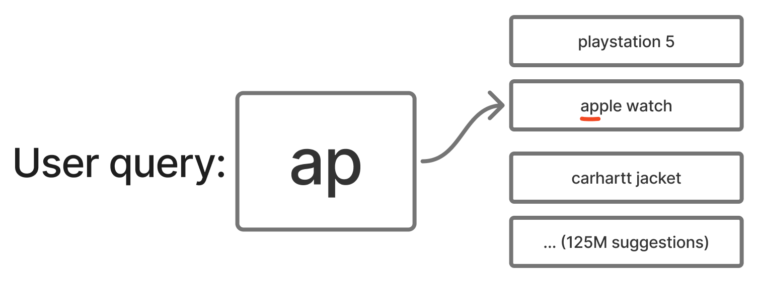 Matching user query 'ap' against 125M suggestions