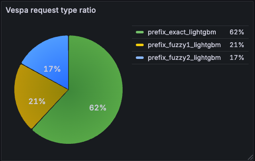 Pie chart: 62% of Vespa requests are prefix_exact_lightgbm, 21% prefix_fuzzy1_lightgbm, 17% prefix_fuzzy2_lightgbm