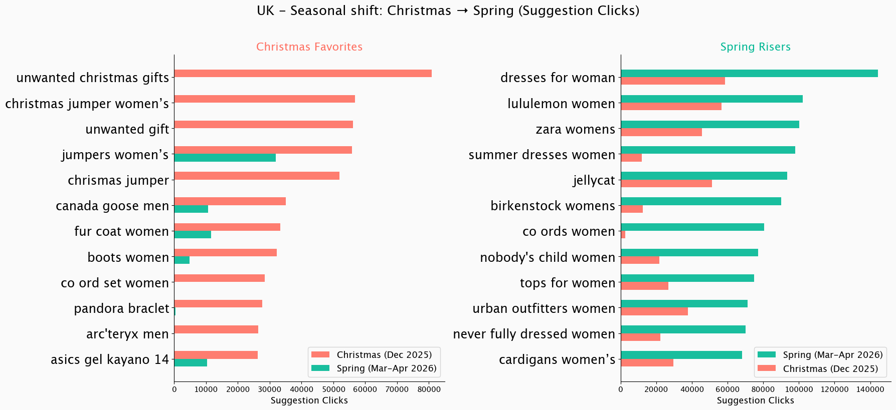 UK seasonal shift: Christmas to Spring suggestion clicks