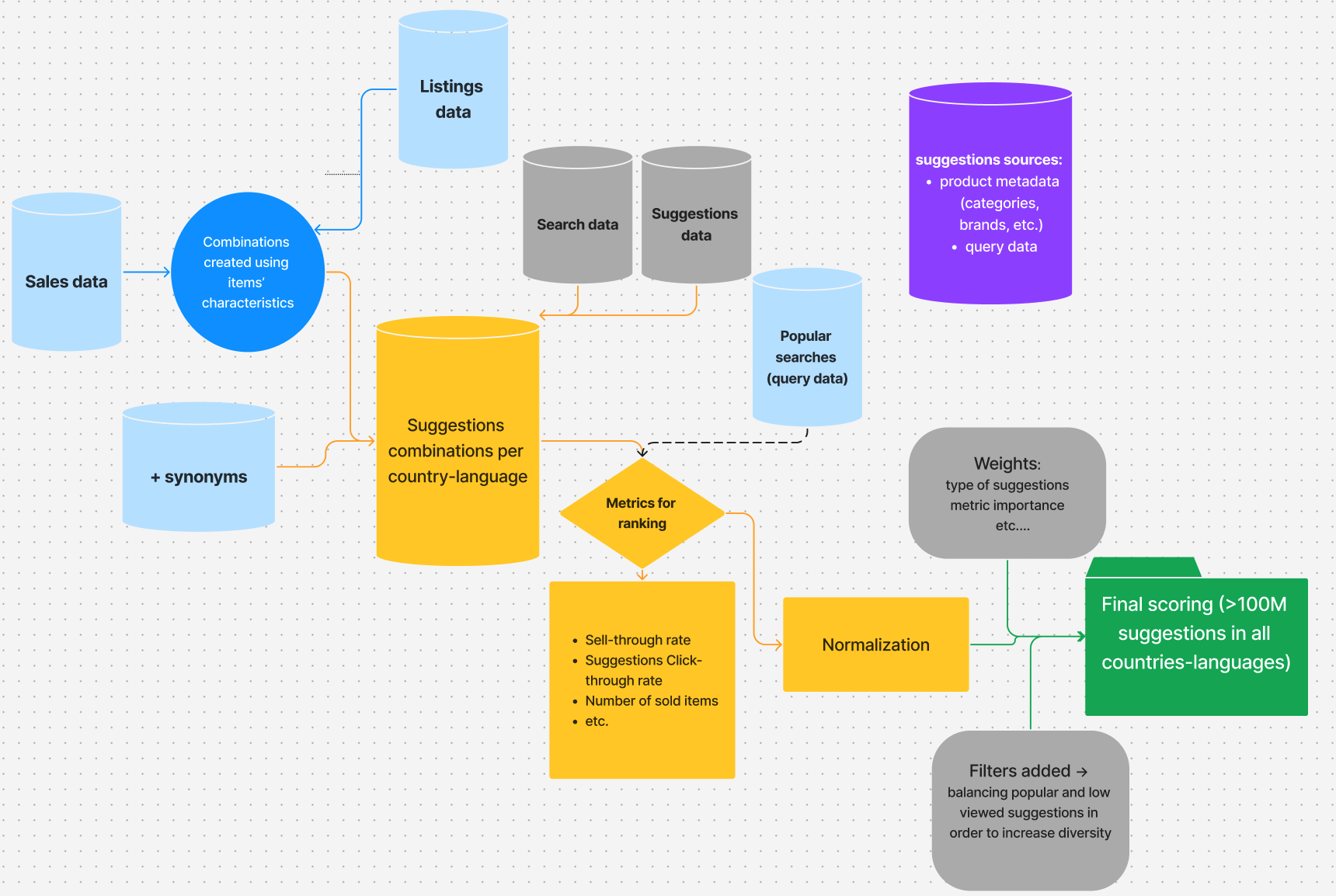 SLS generation and scoring pipeline