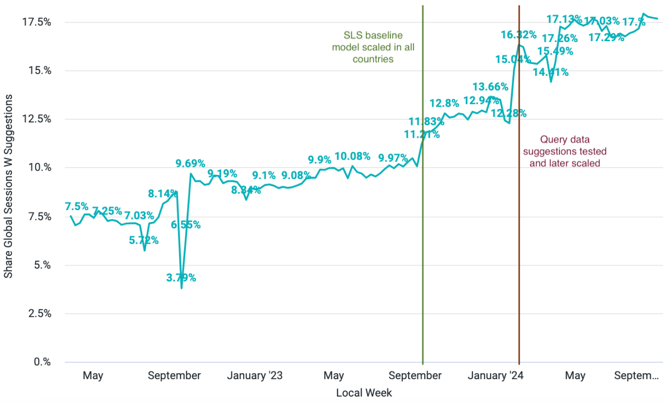 Search Suggestion Usage over the period of SLS experiments