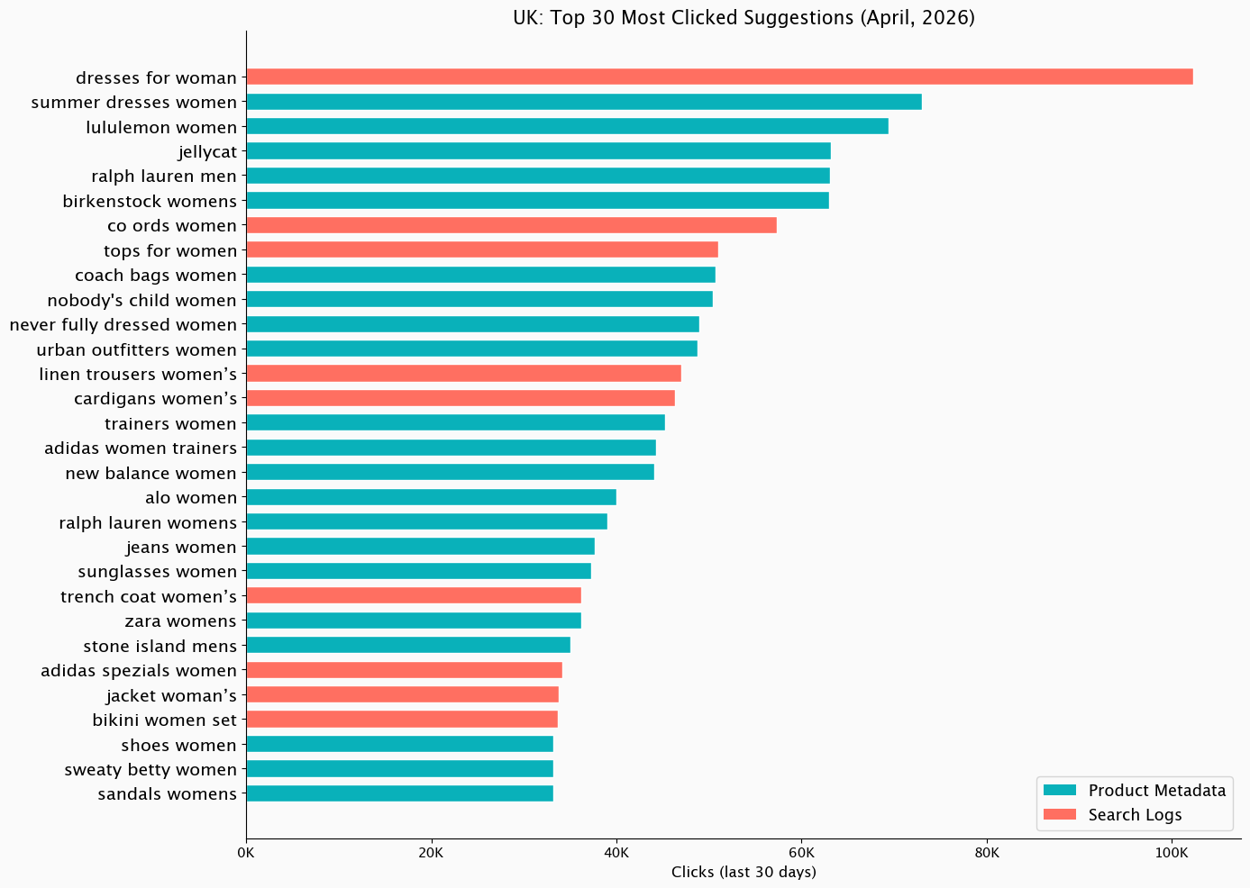 UK top 30 most clicked suggestions by source (April 2026)