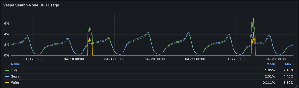 Vespa search-node CPU usage over a week: Total ~2% mean / ~7% max, Search ~2% mean / ~4.5% max, Write ~0.1% mean / ~3% max