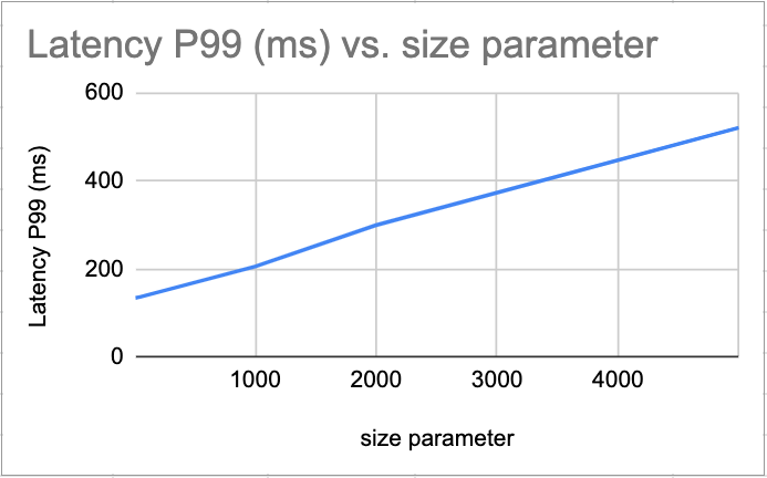 Size parameter and latency correlation