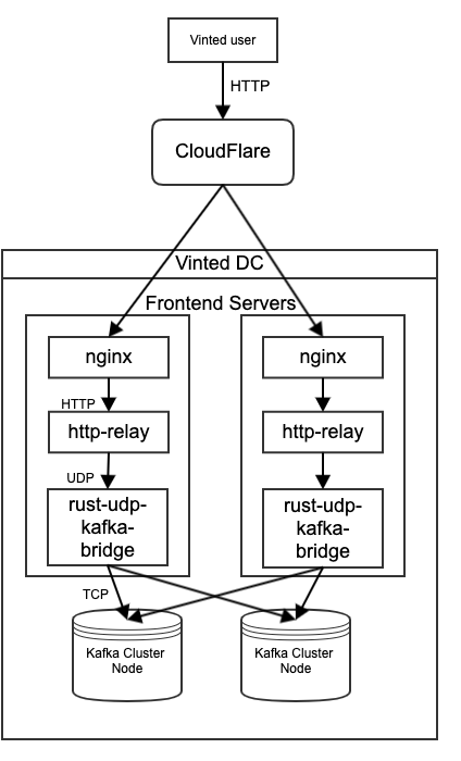 Event ingestion schema