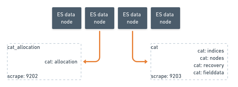 Vinted Elasticsearch exporter for /_cat subsystems