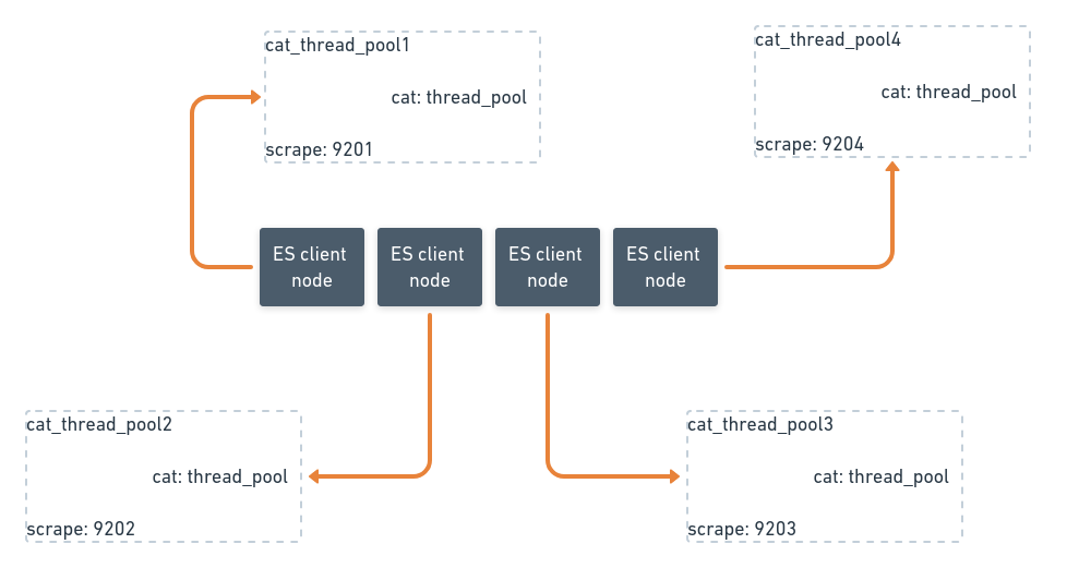 Vinted Elasticsearch exporter client nodes