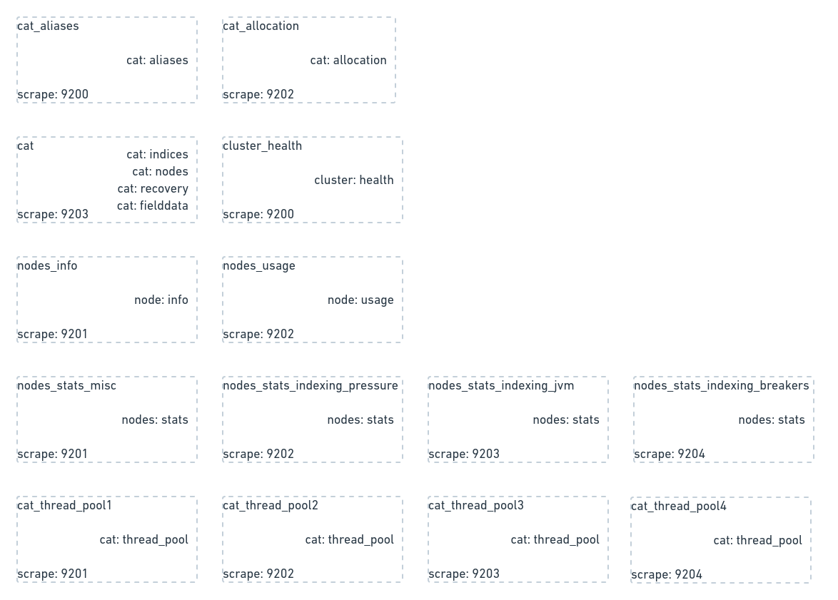 Vinted Elasticsearch exporter list of used exports