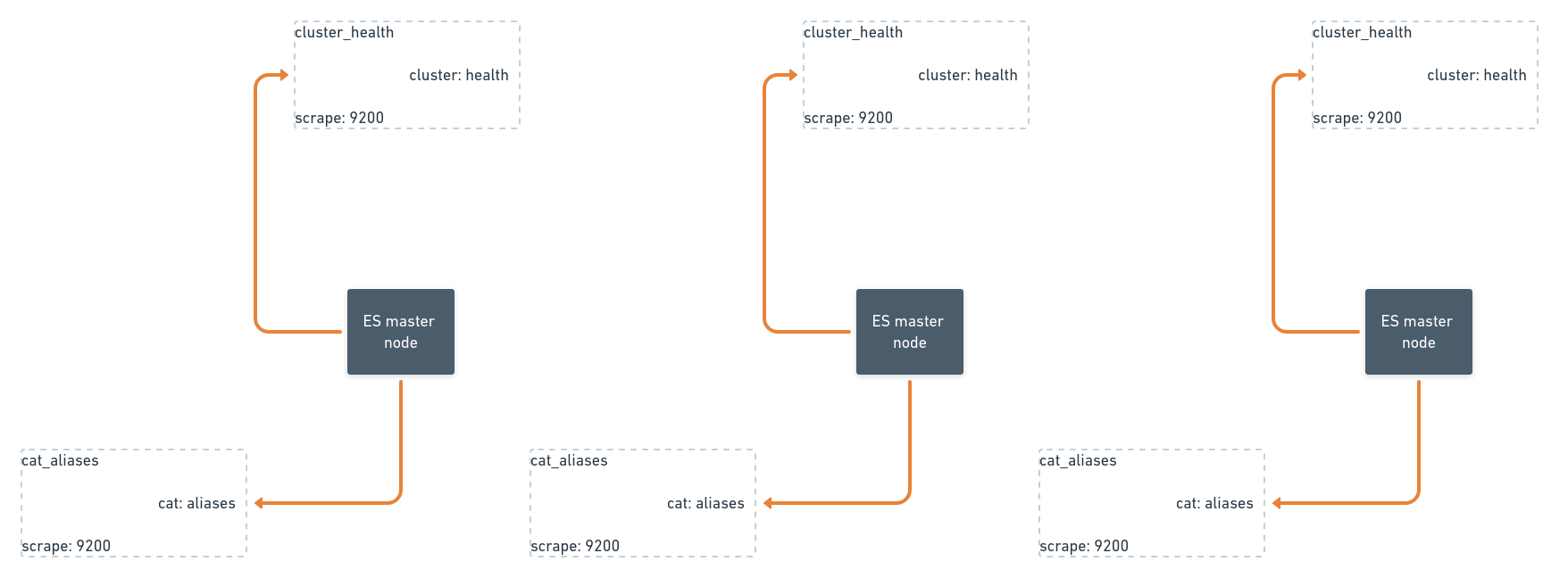 Vinted Elasticsearch exporter master nodes