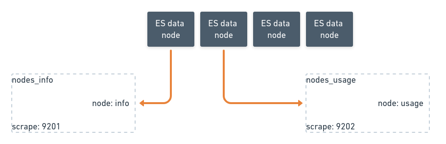 Vinted Elasticsearch exporter for nodes info and usage