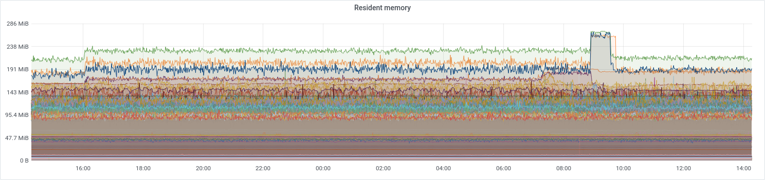 Vinted Elasticsearch resident memory