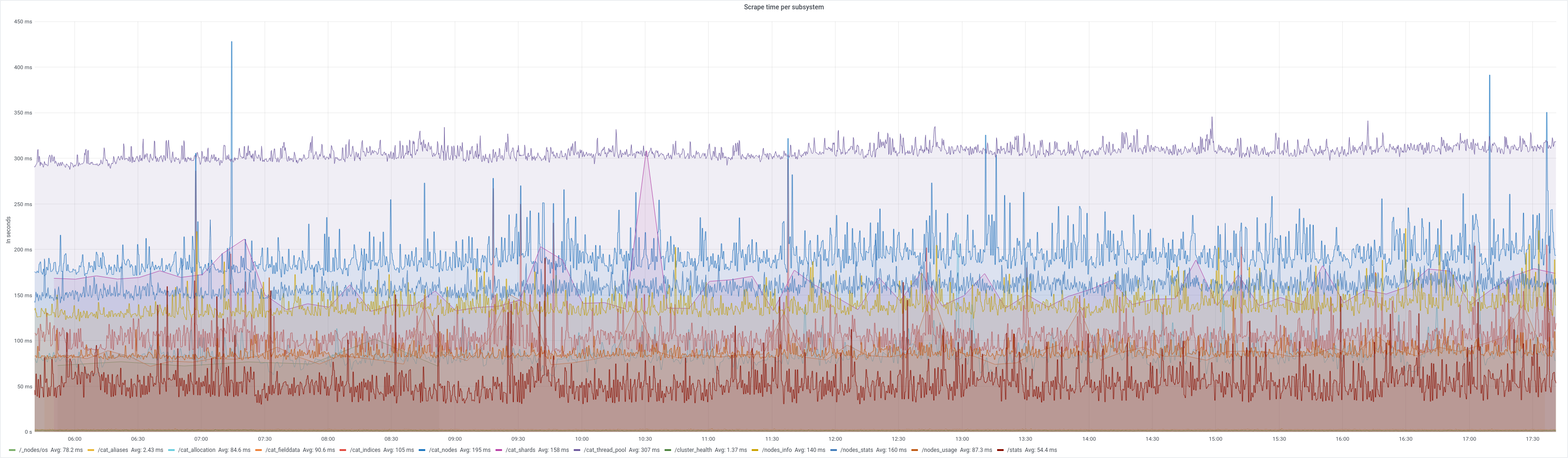 Vinted Elasticsearch exporter scrape times